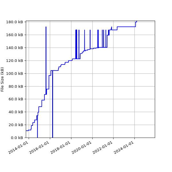 Graph of Total File Size against time