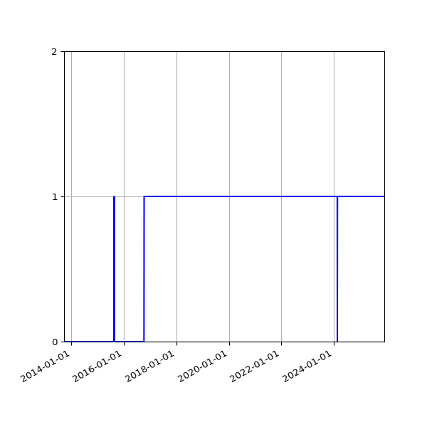 Graph of Organisation Files against time