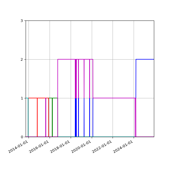 Graph of Files per version against time