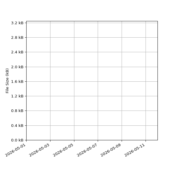 Graph of Total File Size against time