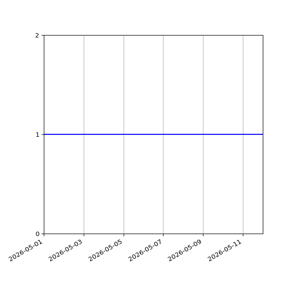 Graph of Organisation Files against time