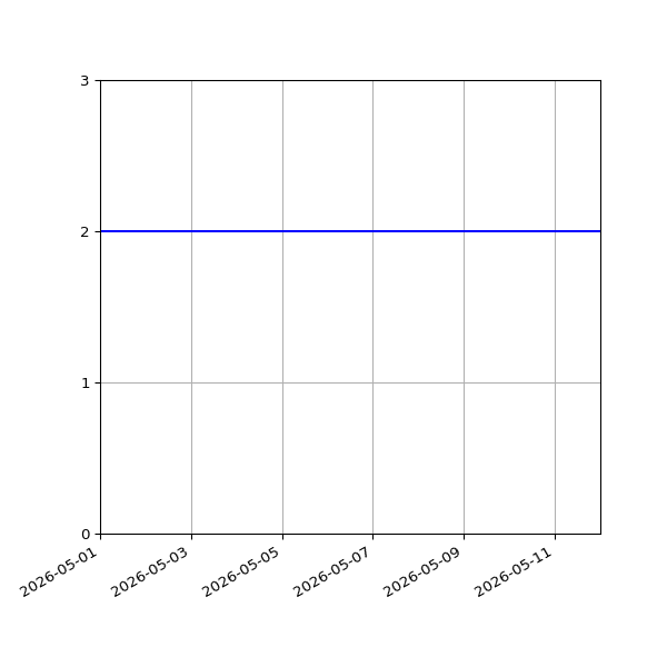 Graph of Files per version against time