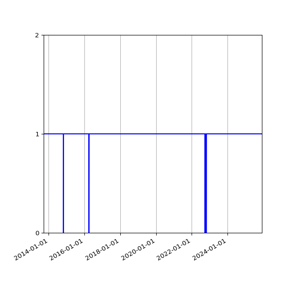 Graph of Activities against time