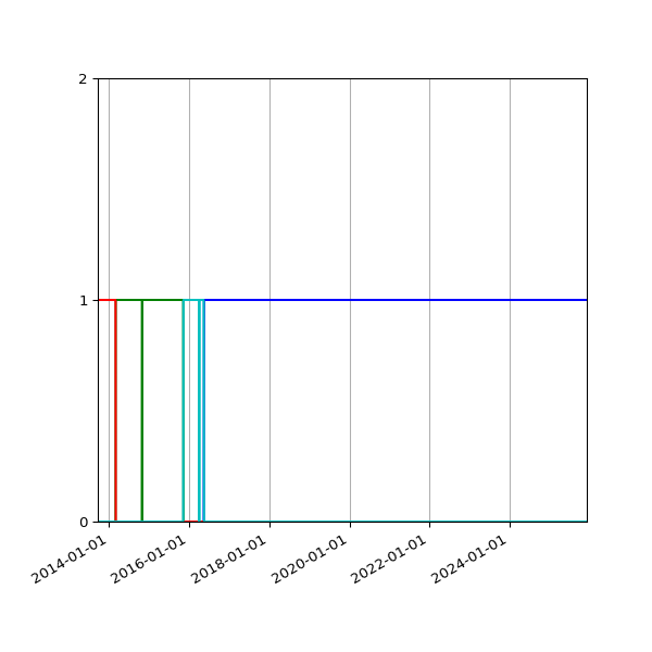 Graph of Files per version against time