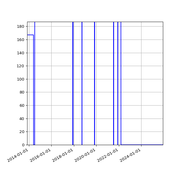 Graph of Activities against time