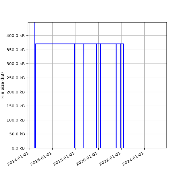 Graph of Total File Size against time