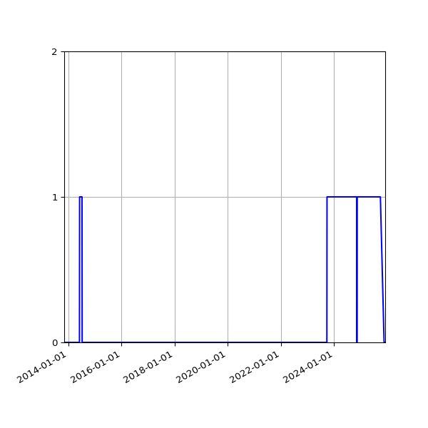 Graph of Files where XML is not well-formed against time