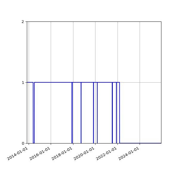 Graph of Files per version against time
