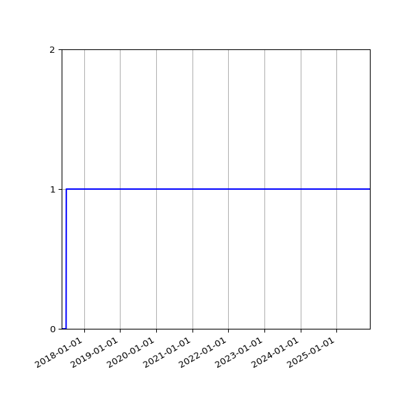 Graph of Activity Files against time