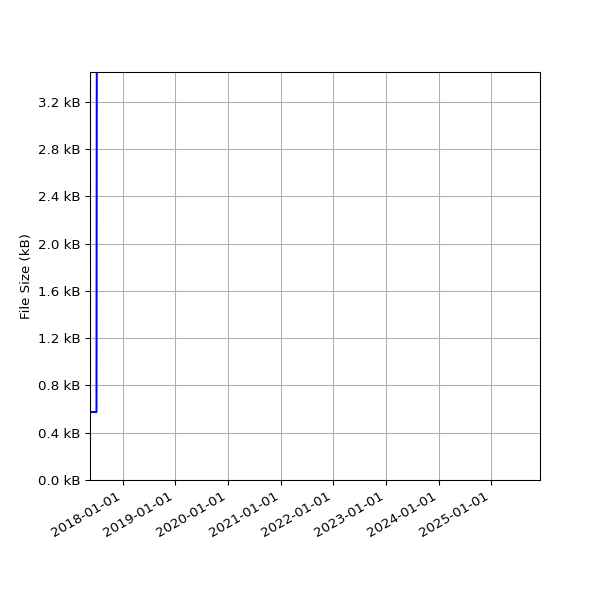 Graph of Total File Size against time