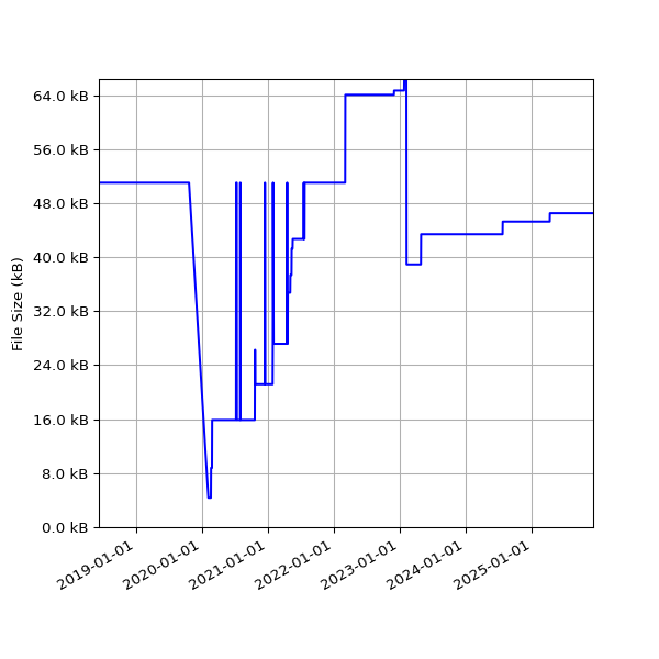 Graph of Total File Size against time
