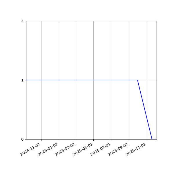 Graph of Files where XML is not well-formed against time