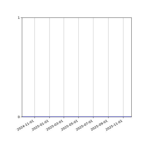 Graph of Organisation Files against time