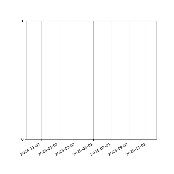 Graph of Files failing schema validation against time