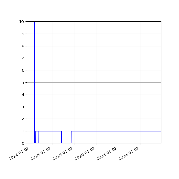 Graph of Activity Files against time