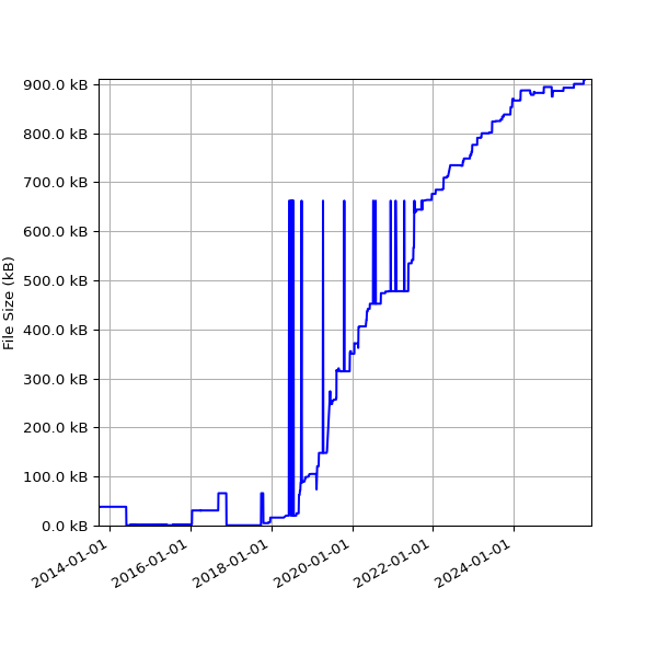 Graph of Total File Size against time