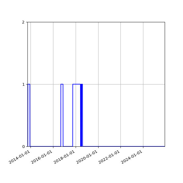 Graph of Files failing schema validation against time