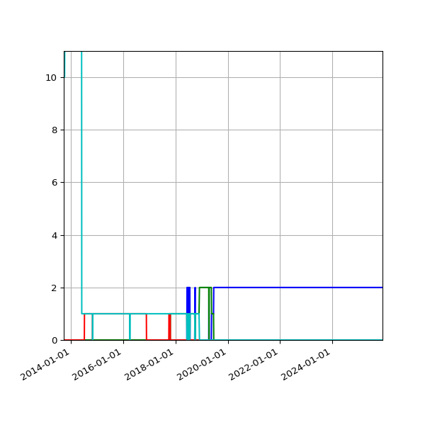 Graph of Files per version against time