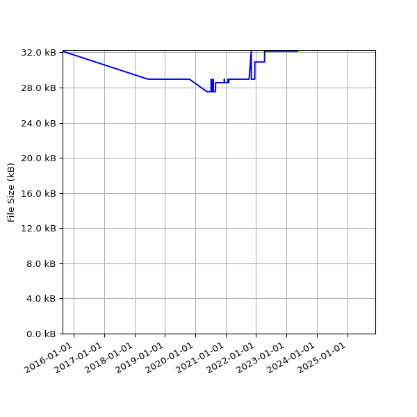 Graph of Total File Size against time