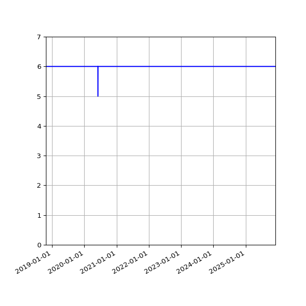 Graph of Activities against time