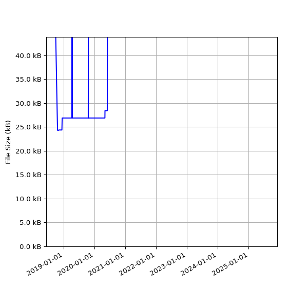 Graph of Total File Size against time
