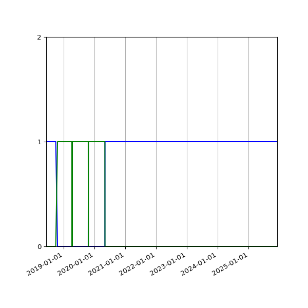 Graph of Files per version against time