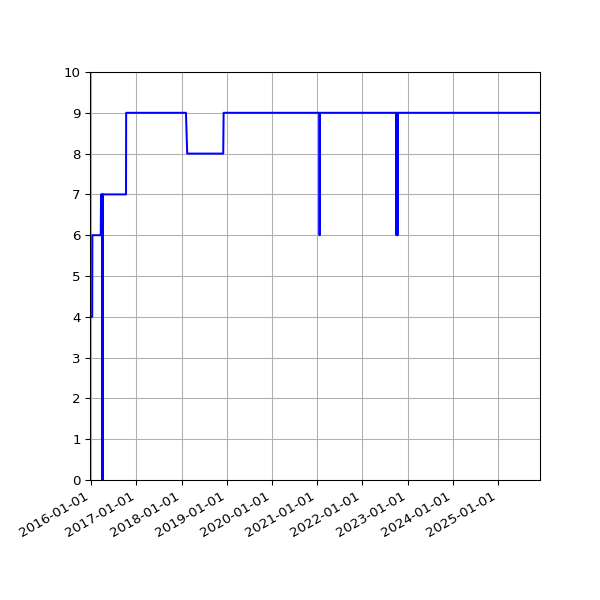 Graph of Activities against time