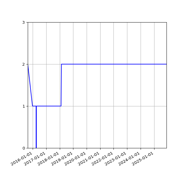 Graph of Files failing schema validation against time