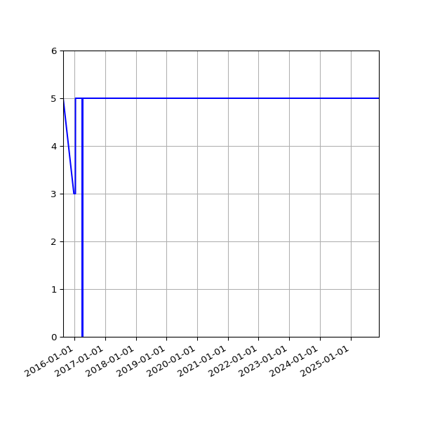 Graph of Files per version against time