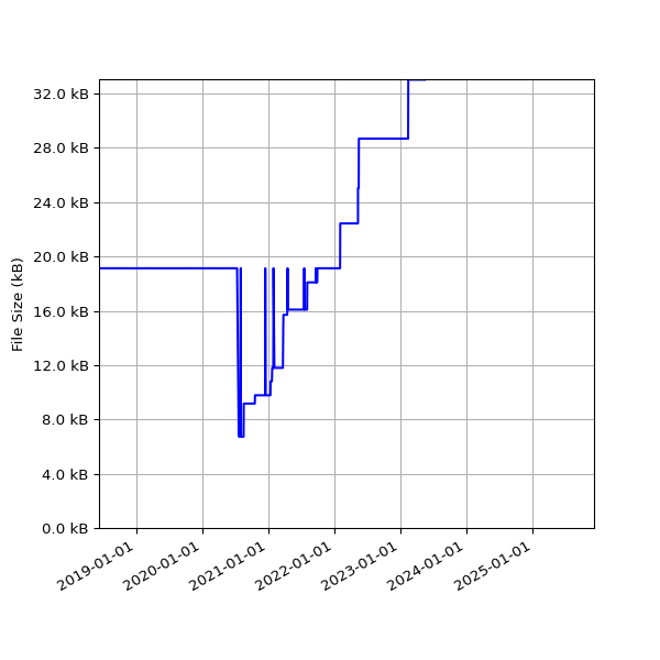 Graph of Total File Size against time