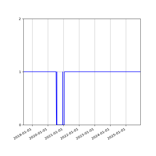 Graph of Organisation Files against time