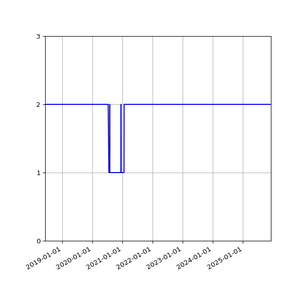Graph of Files per version against time