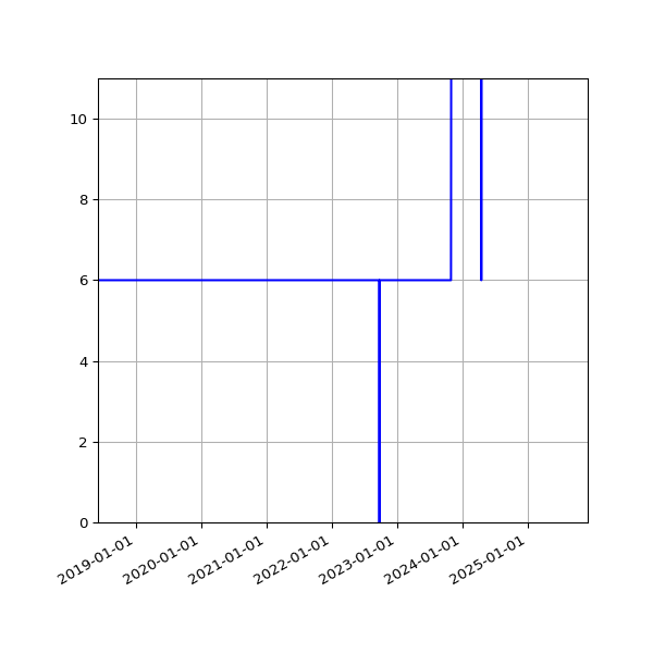 Graph of Activities against time