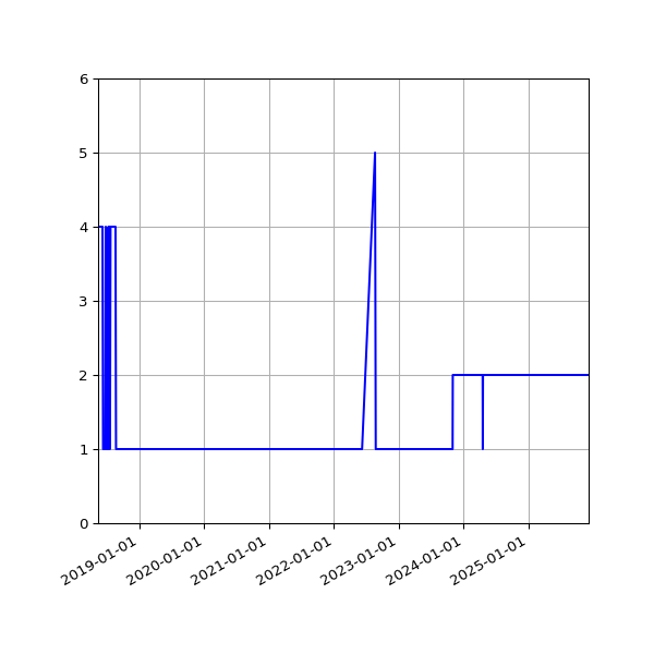 Graph of Activity Files against time