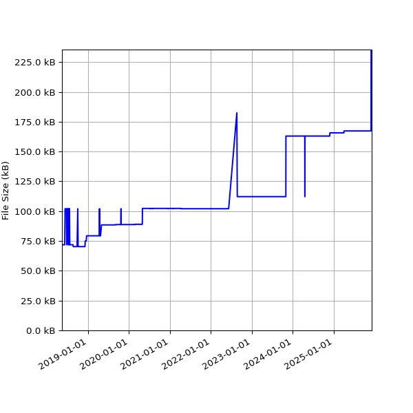 Graph of Total File Size against time