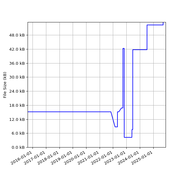 Graph of Total File Size against time