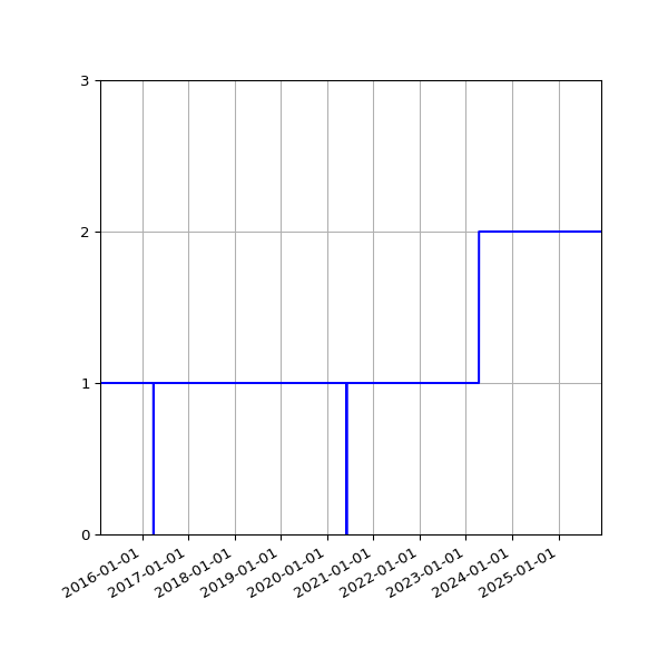 Graph of Activities against time