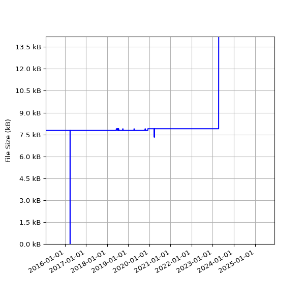 Graph of Total File Size against time