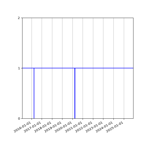 Graph of Organisation Files against time