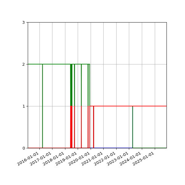 Graph of Files per version against time