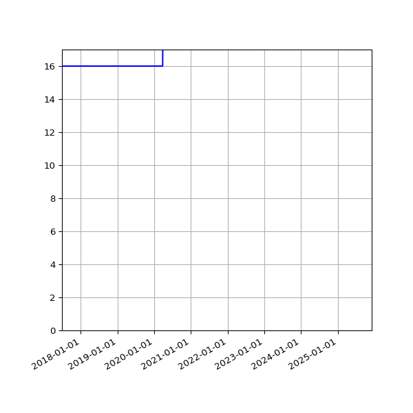 Graph of Activities against time
