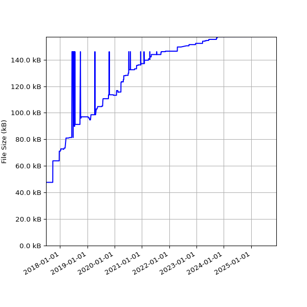 Graph of Total File Size against time