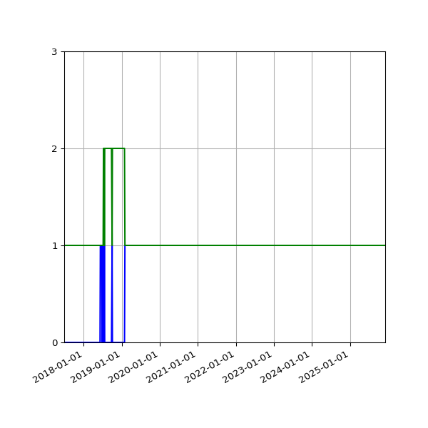 Graph of Files per version against time