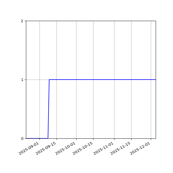 Graph of Activity Files against time
