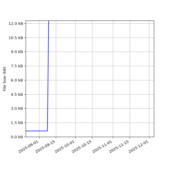 Graph of Total File Size against time