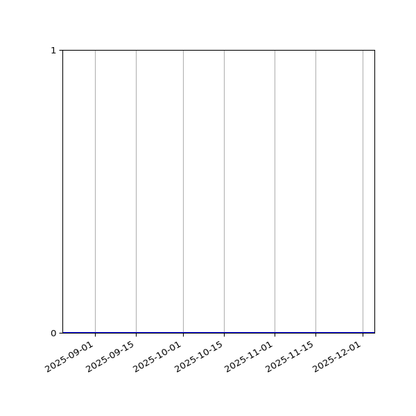 Graph of Files where XML is not well-formed against time