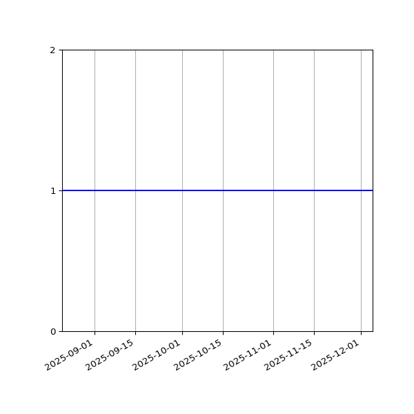 Graph of Organisation Files against time