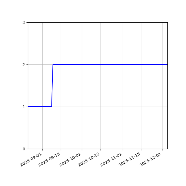 Graph of Files per version against time