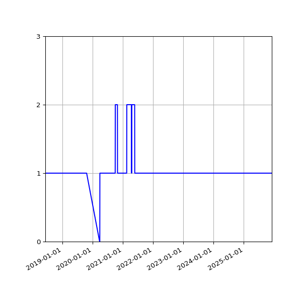 Graph of Activity Files against time
