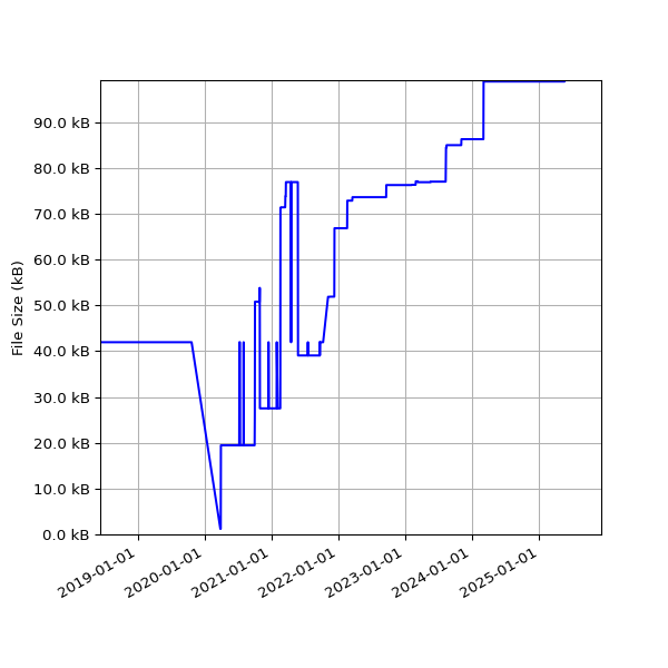 Graph of Total File Size against time